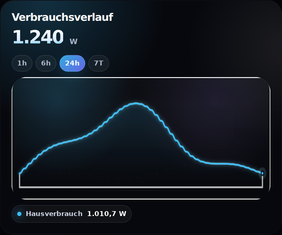 JustSmart Graph Card mit Verbrauchsverlauf